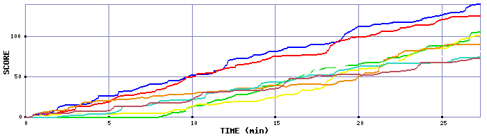 Score Graph