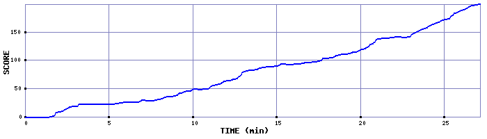 Score Graph