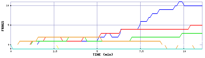 Frag Graph