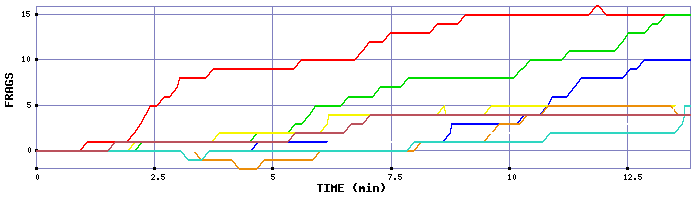 Frag Graph