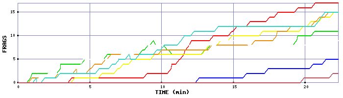 Frag Graph