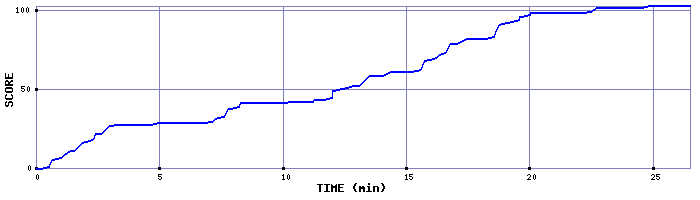 Score Graph