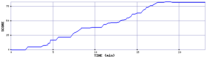 Score Graph