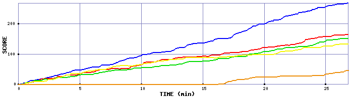 Score Graph