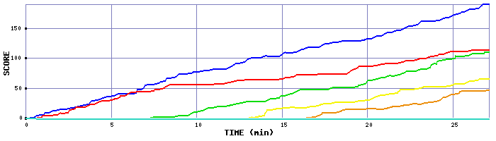 Score Graph
