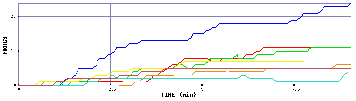 Frag Graph
