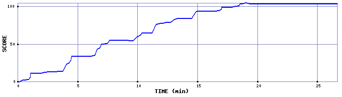 Score Graph