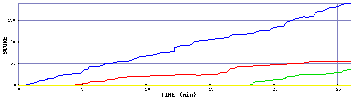 Score Graph