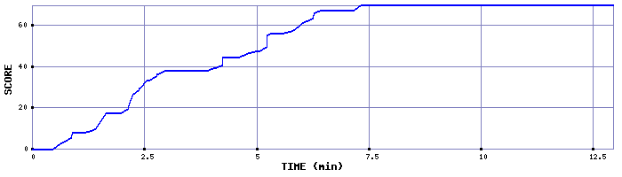 Score Graph