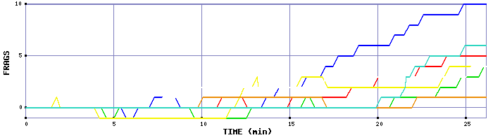 Frag Graph