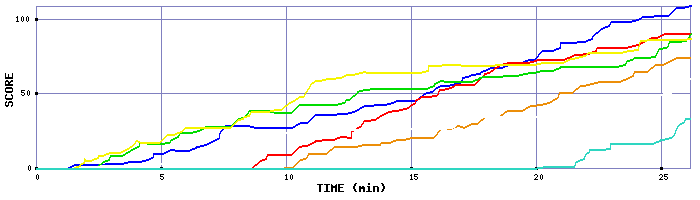 Score Graph