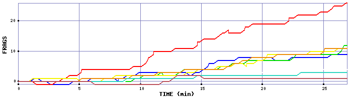 Frag Graph