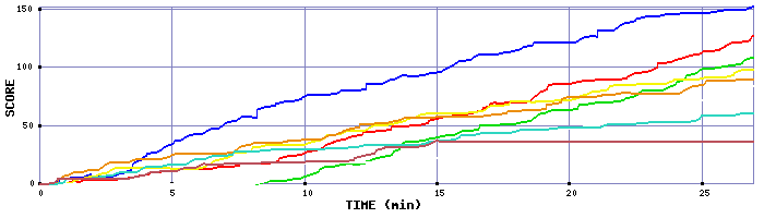 Score Graph