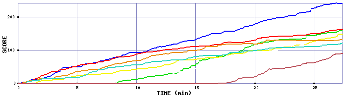 Score Graph