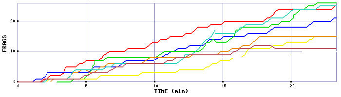 Frag Graph