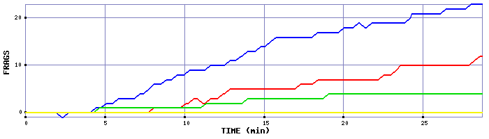 Frag Graph