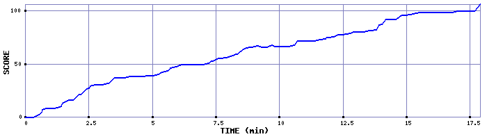 Score Graph