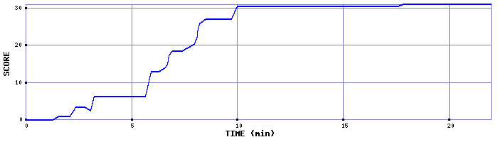 Score Graph