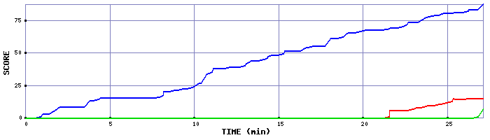 Score Graph