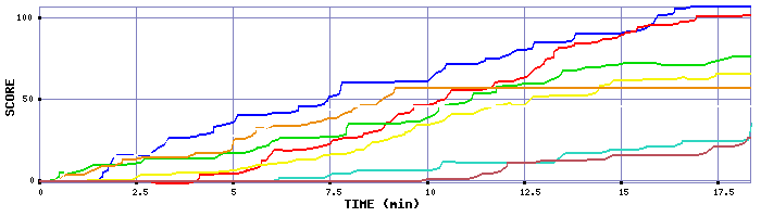 Score Graph