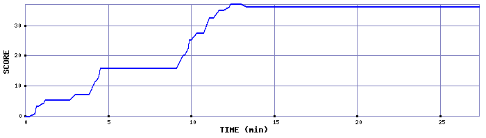 Score Graph