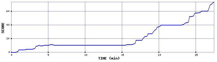 Score Graph