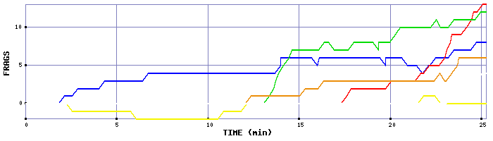 Frag Graph