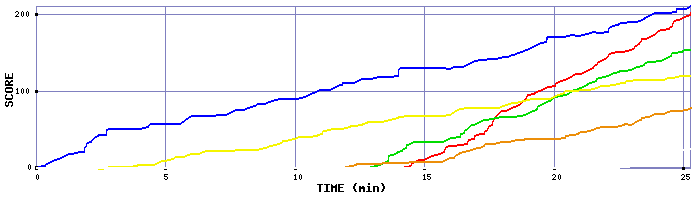 Score Graph