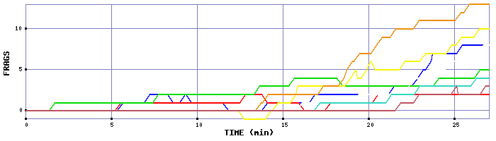 Frag Graph