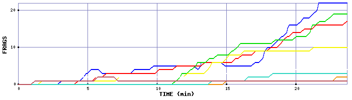 Frag Graph