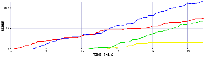 Score Graph