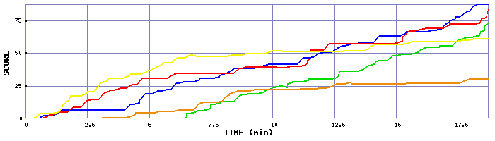 Score Graph