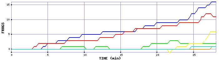 Frag Graph