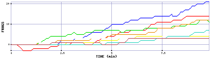 Frag Graph