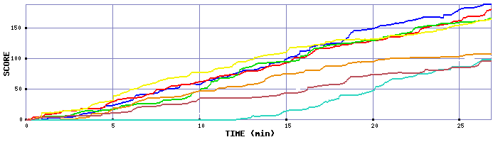 Score Graph