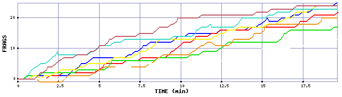 Frag Graph