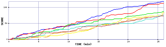 Score Graph