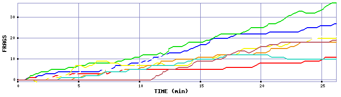 Frag Graph