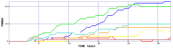 Frag Graph