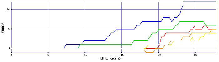 Frag Graph