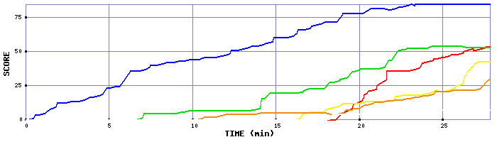 Score Graph