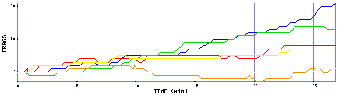 Frag Graph