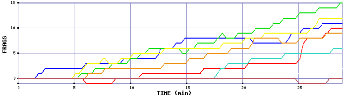 Frag Graph