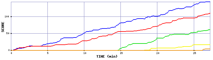 Score Graph
