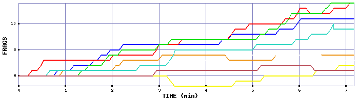 Frag Graph