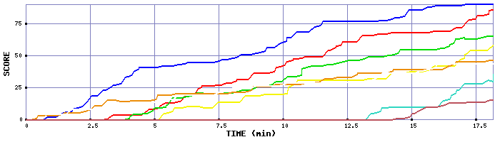 Score Graph