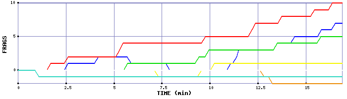 Frag Graph