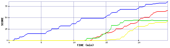 Score Graph