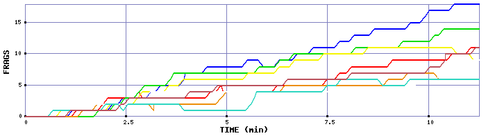 Frag Graph