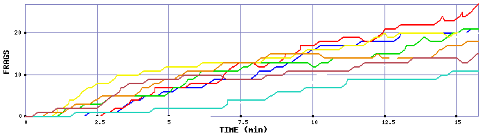 Frag Graph